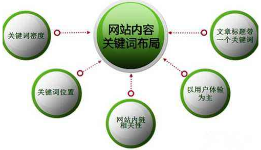 seo灰色行业的优化技巧 成功登上网页首页