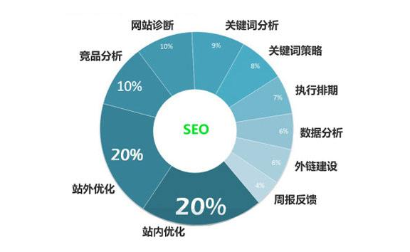 seo内链优化的注意事项