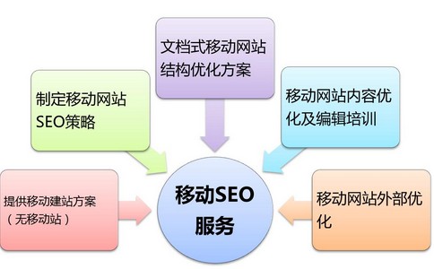 google排名